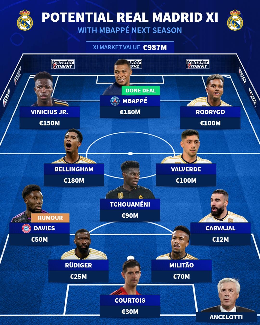 Đội hình "trong mơ" giá trị gần 1 tỷ Euro của Real Madrid.