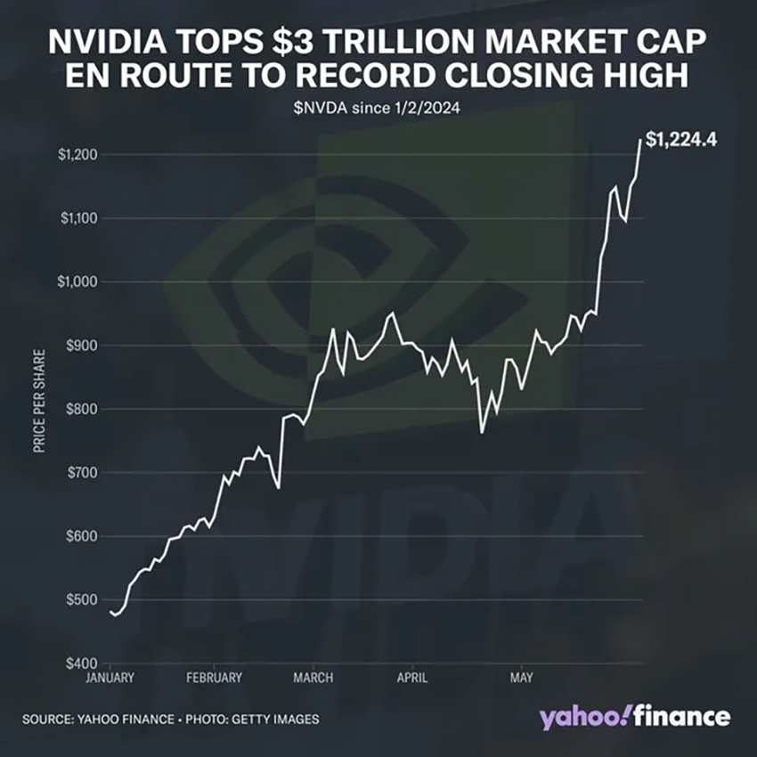Biểu đồ cho thấy sự gia tăng chóng mặt của giá trị cổ phiếu Nvidia