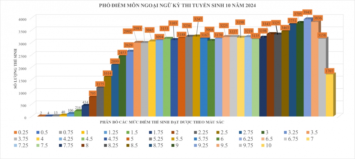 Phổ điểm thi môn Ngoại ngữ (ảnh: Sở Giáo dục và Đào tạo TP.HCM)