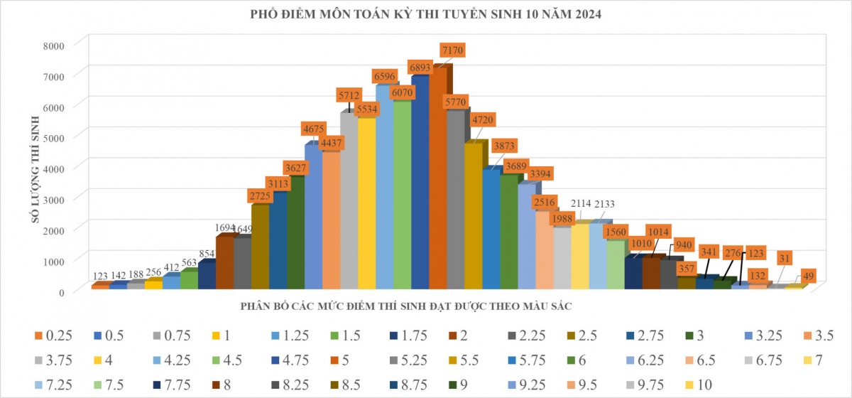 Phổ điểm thi môn Toán (ảnh: Sở Giáo dục và Đào tạo TP.HCM)