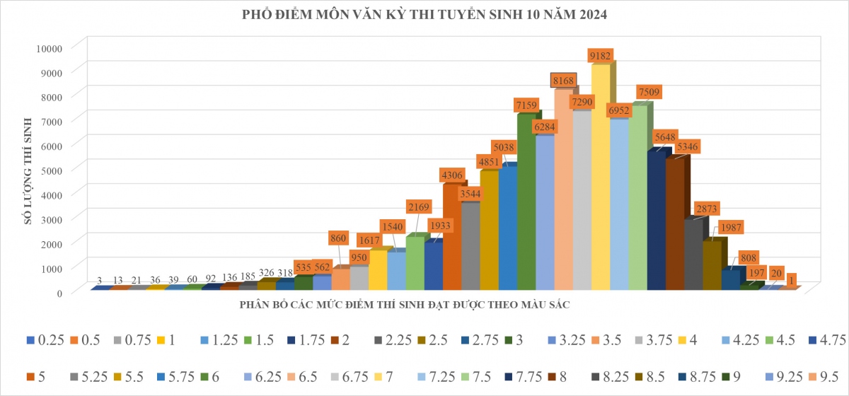 Phổ điểm thi môn Văn (ảnh: Sở Giáo dục và Đào tạo TP.HCM)
