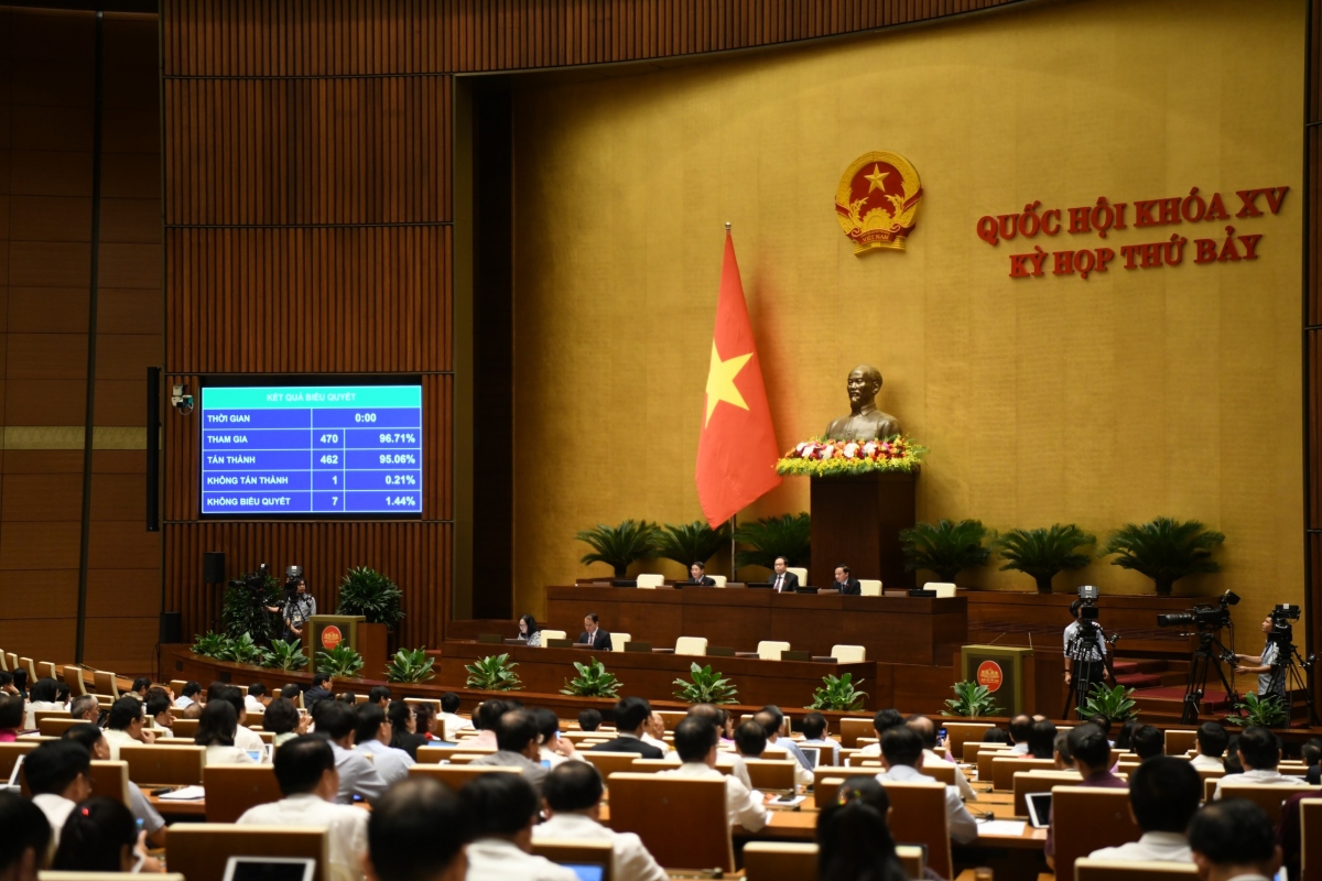 Quốc hội biểu quyết thông qua Luật Thủ đô (sửa đổi) với 95,06% số phiếu tán thành.