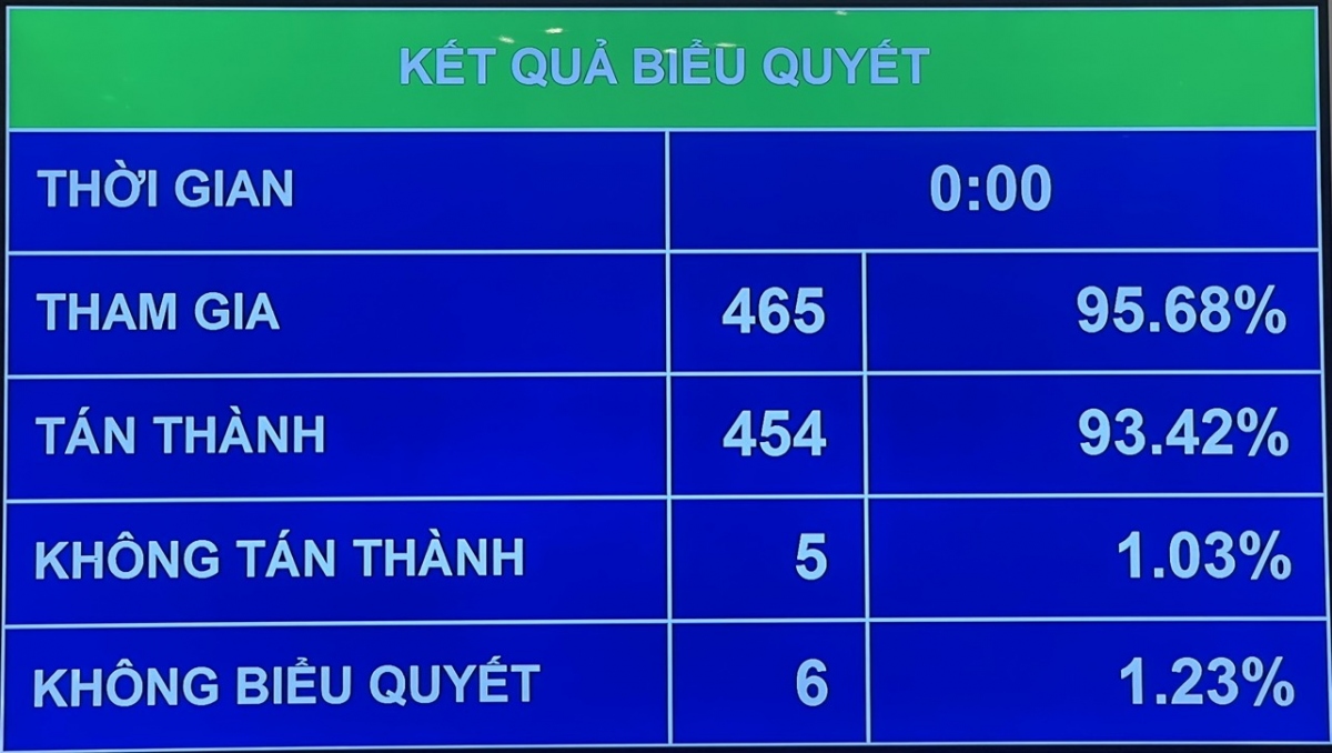 Với 454/465 đại biểu tham gia biểu quyết tán thành (chiếm 93,42%) Quốc hội đã thông qua Luật Bảo hiểm xã hội (sửa đổi). 