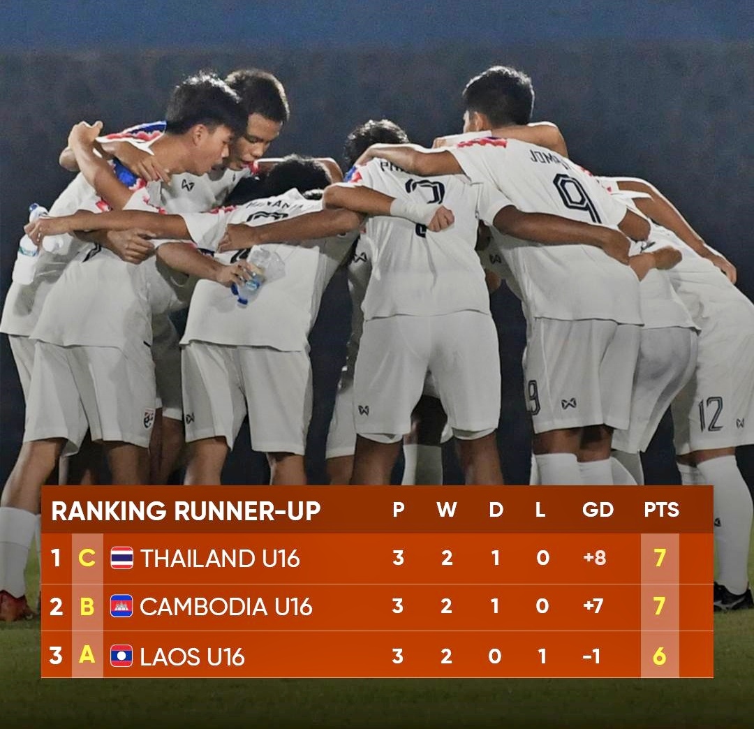 U16 Thái Lan vào bán kết U16 Đông Nam Á 2024 theo suất nhì bảng có thành tích tốt nhất.