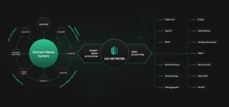 Tổng quan hệ sinh thái DePIN mà U2U Network đang xây dựng và phát triển