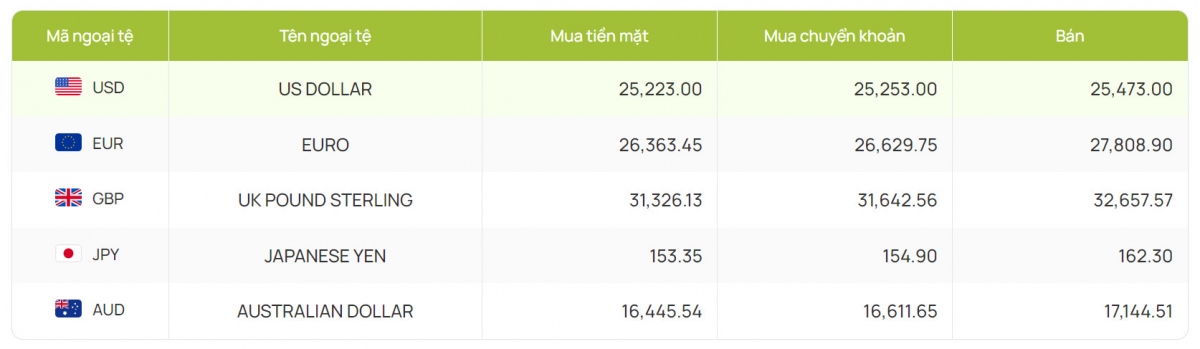 Tỷ giá niêm yết tại ngân hàng Vietcombank hôm nay