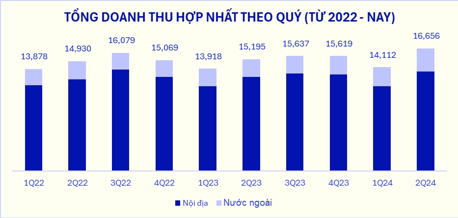 Tổng doanh thu hợp nhất Quý 2 năm 2024 của Vinamilk “lập đỉnh mới”, tăng ấn tượng 9,5% so với cùng kỳ (ĐVT: tỷ đồng)