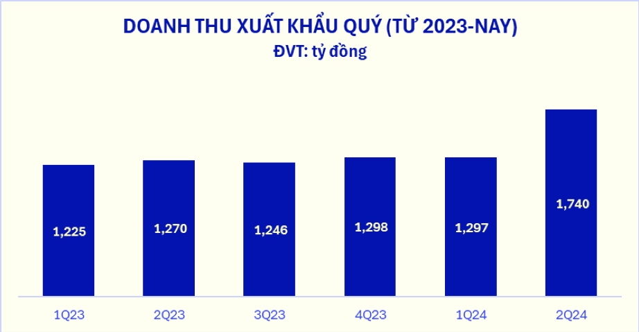 Doanh thu đến từ mảng xuất khẩu của Vinamilk ghi nhận tăng trưởng “bứt tốc” trong Quý 2 năm 2024