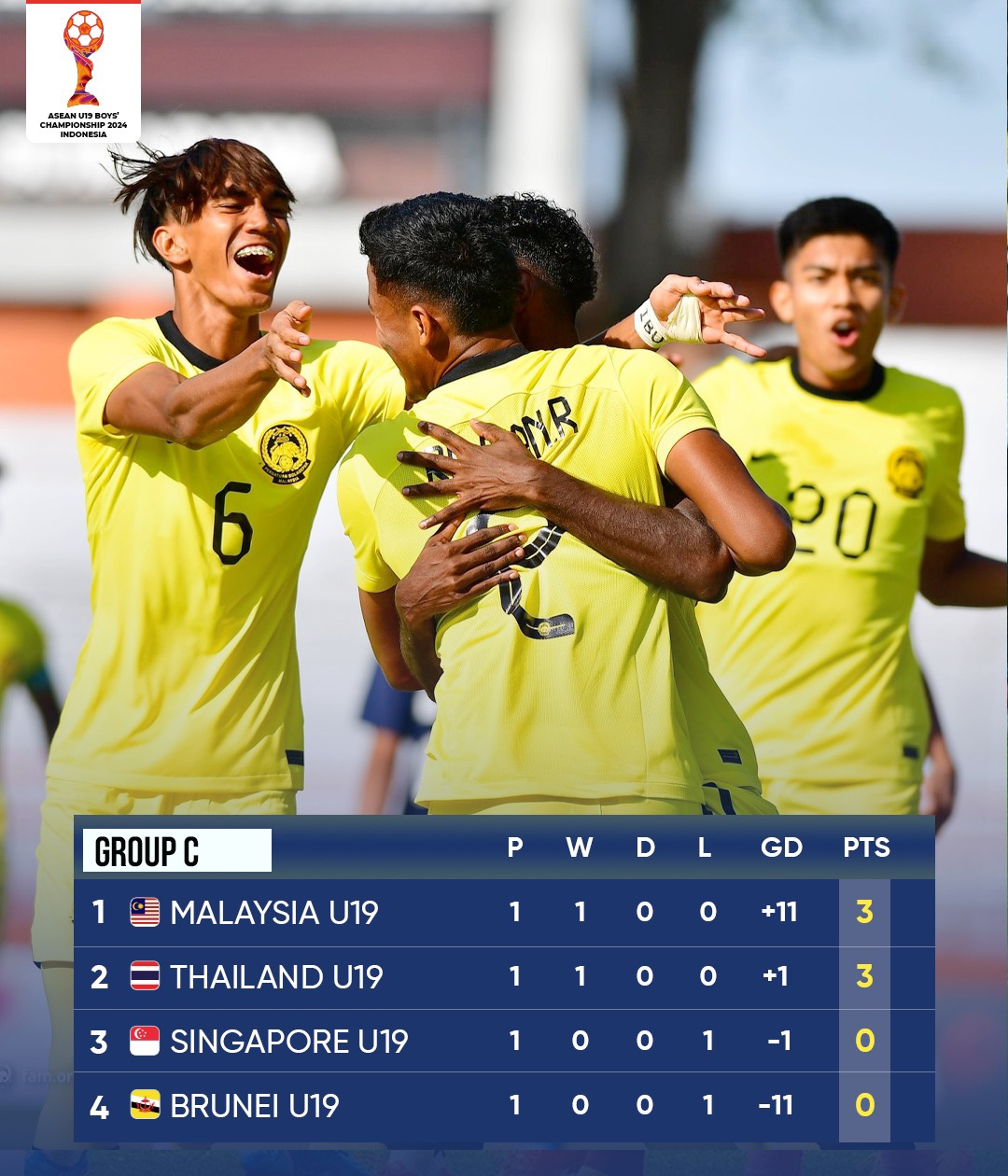 U19 Thái Lan và U19 Malaysia cùng thắng ở trận ra quân.