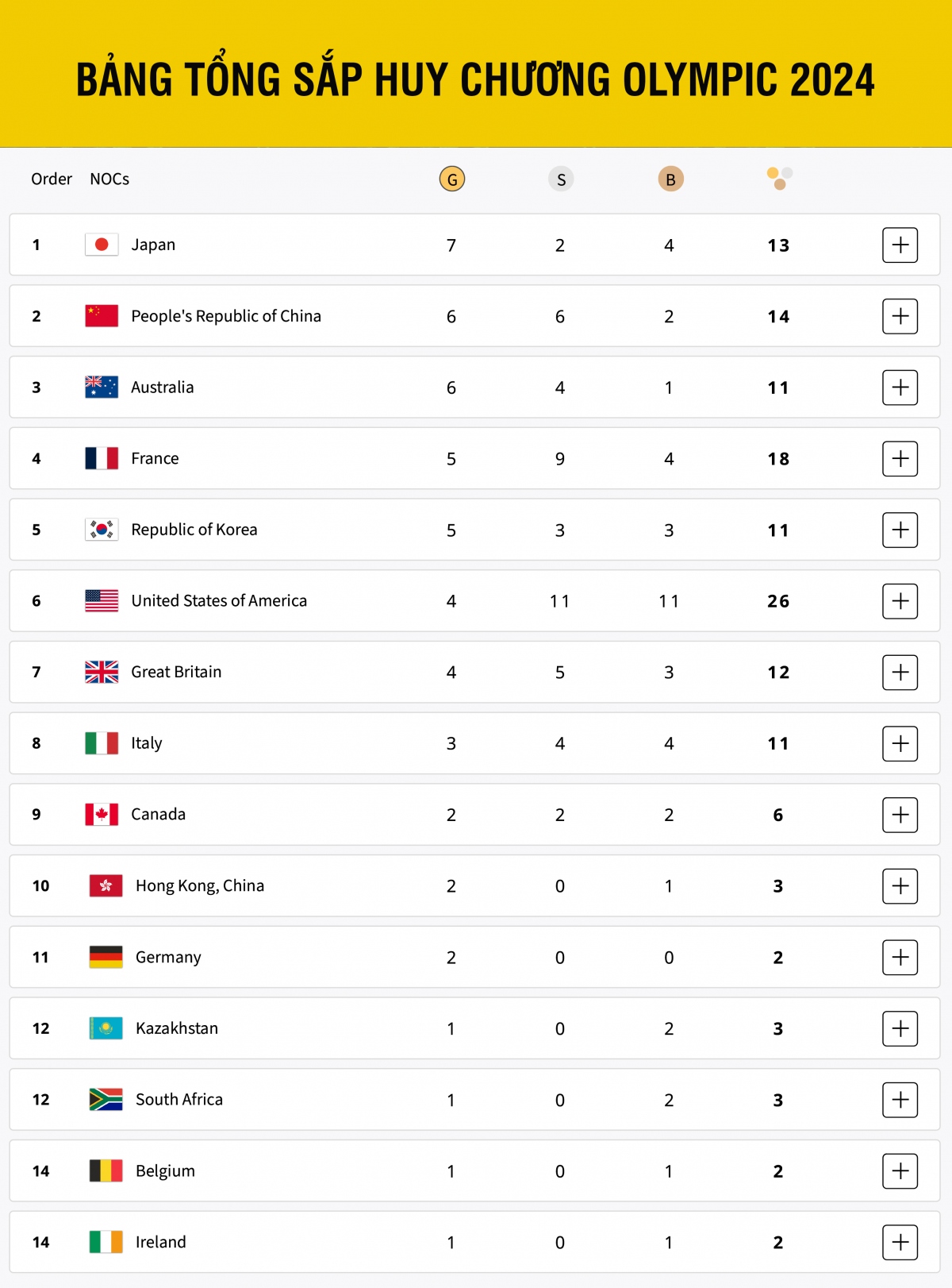 Cập nhật bảng tổng sắp huy chương Olympic 2024 mới nhất tính đến 8h ngày 31/7.
