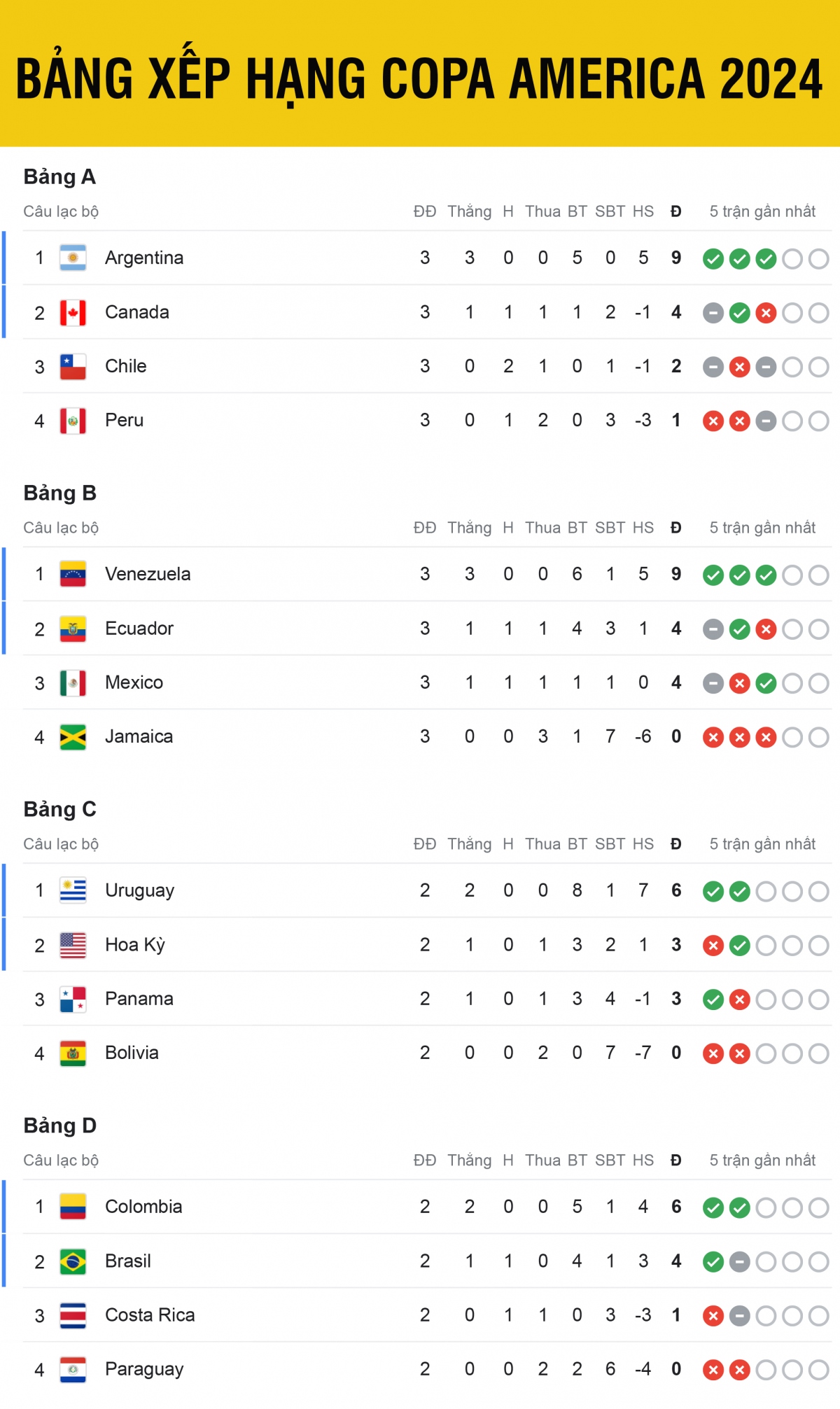 Bảng xếp hạng Copa America 2024 mới nhất tính đến sáng 1/7, Ban tổ chức xác định được 2 cặp tứ kết, đó là cuộc so tài của Argentina vs Ecuador và Venezuela vs Canada.