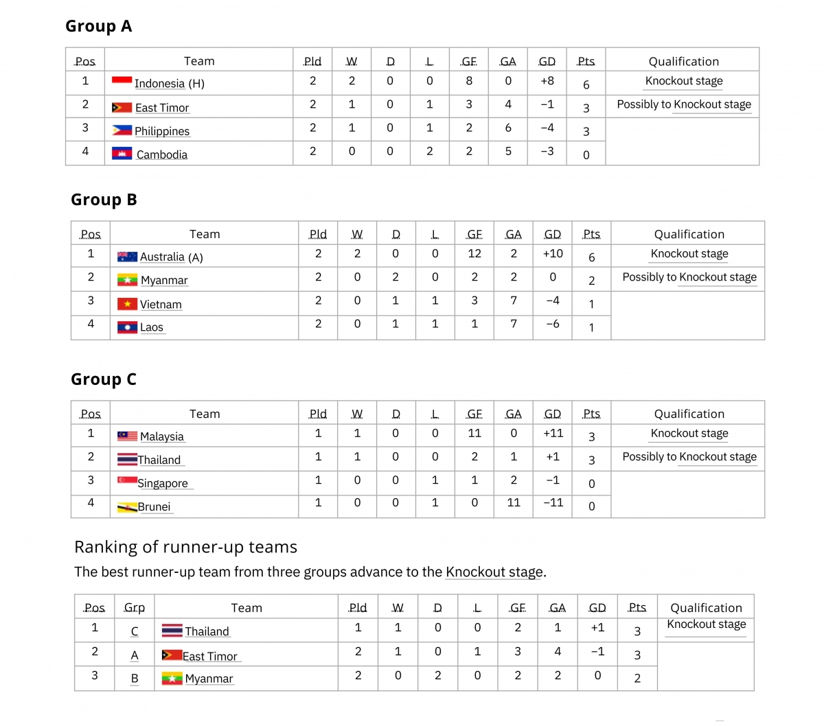 Bảng xếp hạng U19 Đông Nam Á 2024 mới nhất tính đến sáng 22/7.