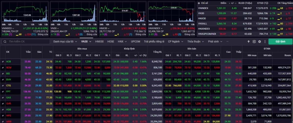 Kết phiên giao dịch ngày 31/7 VN-Index vẫn tăng +6,45 điểm (+0,52%) lên mốc 1.251,51 điểm