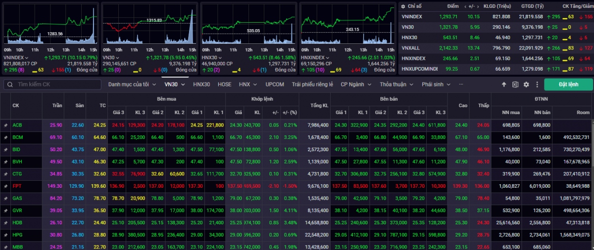 Kết phiên giao dịch ngày 9/7, VN- VN-Index tăng 10,15 điểm (+0,79%) hướng đến vùng giá 1.300 điểm