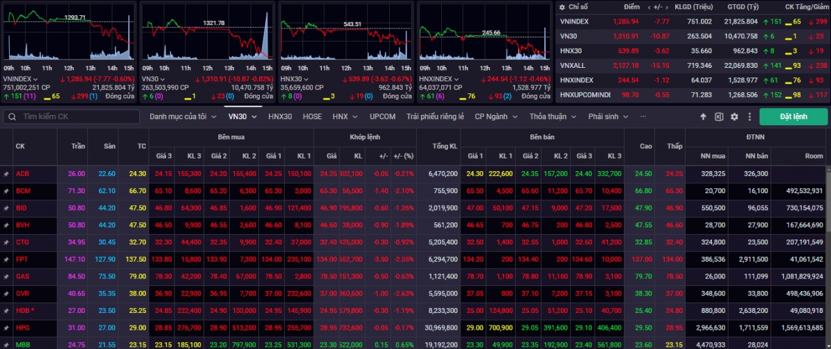 Kết phiên giao dịch ngày 10/7, VN-Index giảm 7,77 điểm (-0,60%) về mức 1.285,94 điểm