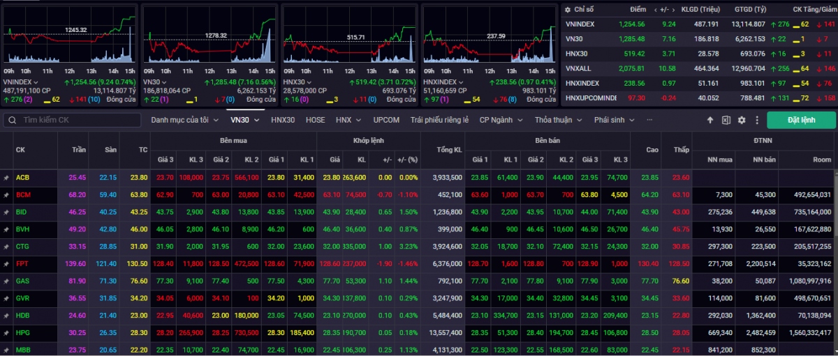 Đóng cửa phiên giao dịch ngày 1/7, VN-Index tăng 9,24 điểm (+0,74%) lên mốc 1.254,56 điểm