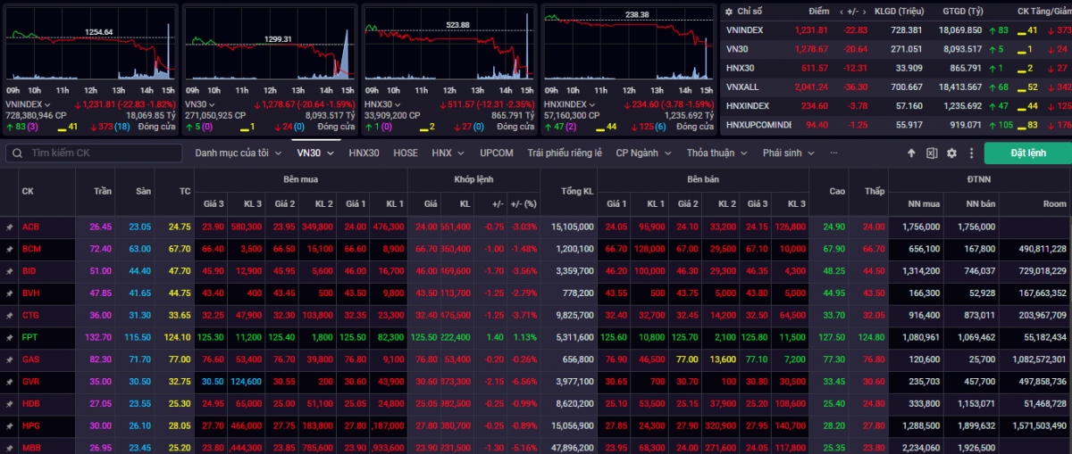 VN-Index kết phiên giao dịch ngày 23/7 giảm 22,83 điểm (-1,82%) tại mốc 1.231,81 điểm