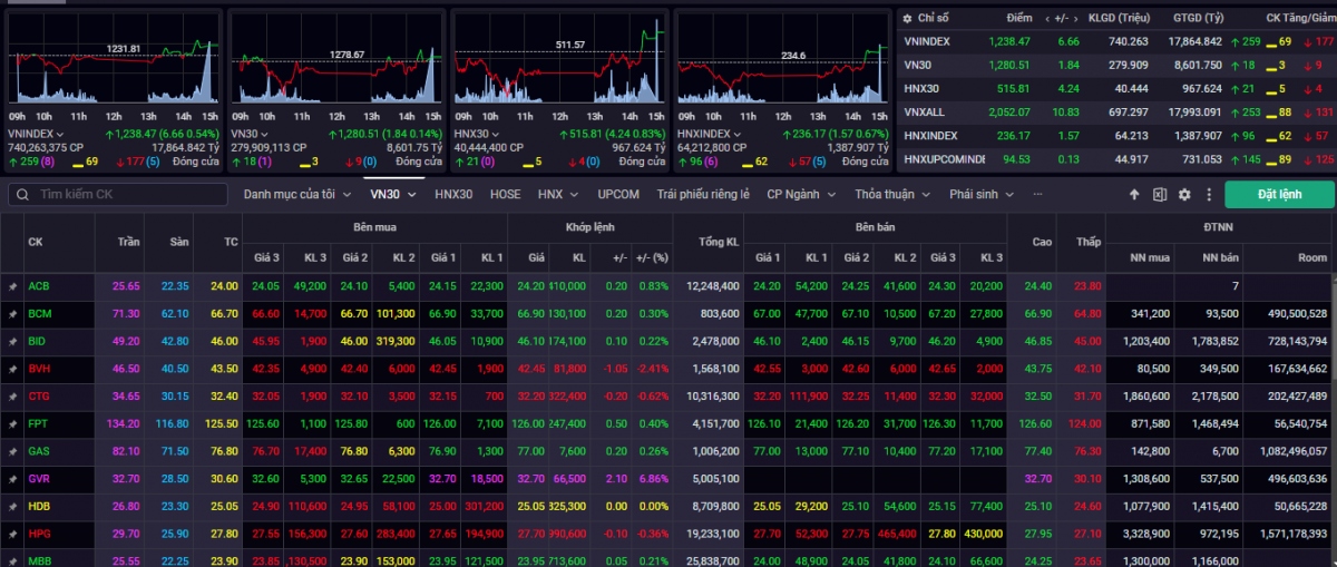 VN-Index kết phiên giao dịch ngày 24/7 tăng +6,66 điểm (+0,54%) lên mốc 1.238,47 điểm