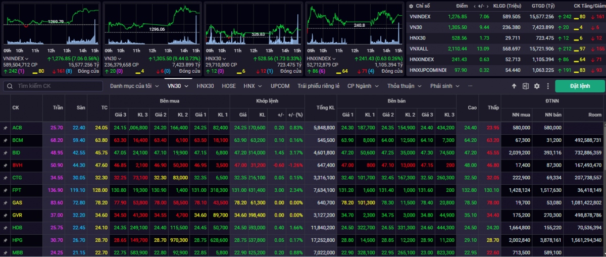 VN-Index kết phiên giao dịch ngày 3/7 tăng +7,06 (+0,56%) lên mốc 1.273,26 điểm