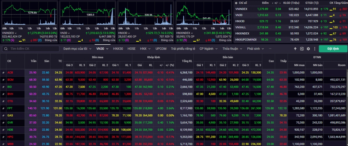 VN-Index kết phiên giao dịch ngày 4/7 tăng +3,04 điểm (+0,24%) lên mốc 1.279,89 điểm