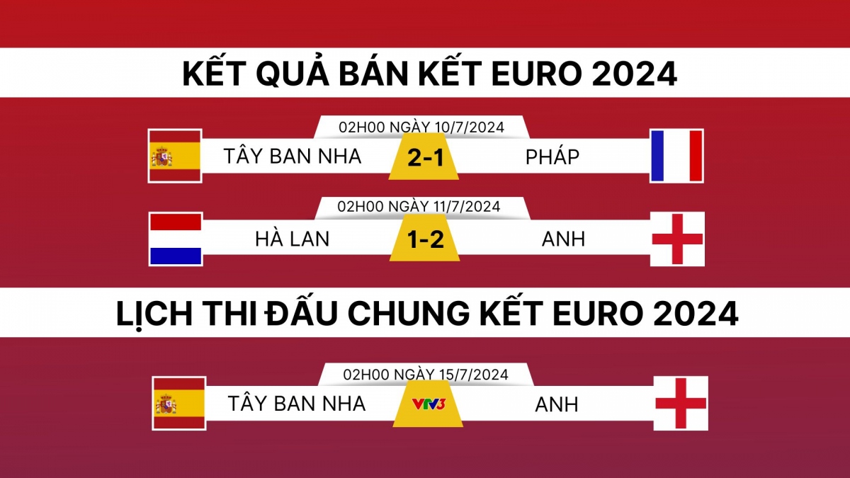Trận đấu giữa Tây Ban Nha và Anh tại chung kết EURO 2024 diễn ra vào lúc 2h ngày 15/7 (giờ Việt Nam).