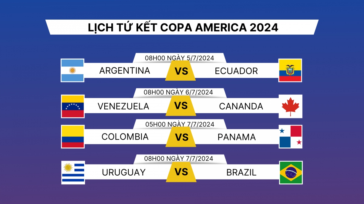 Lịch thi đấu và trực tiếp tứ kết Copa America 2024.