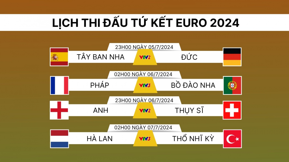 Lịch thi đấu và trực tiếp tứ kết EURO 2024.
