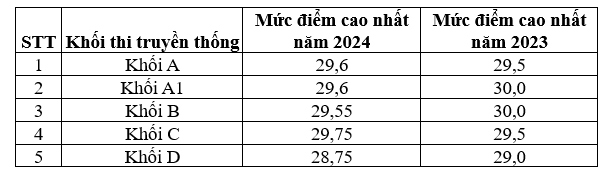 Mức điểm cao nhất các khối thi trong 2 năm 2023, 2024