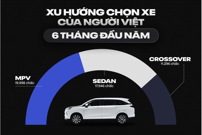 Xu hướng chọn xe gầm cao của khách hàng Việt trong 6 tháng đầu năm 2024