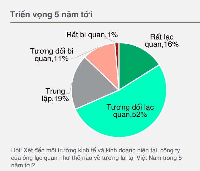 Bất chấp triển vọng thận trọng của trong ngắn hạn, gần 70% số lãnh đạo doanh nghiệp được khảo sát bày tỏ sự lạc quan trong 5 năm tới.