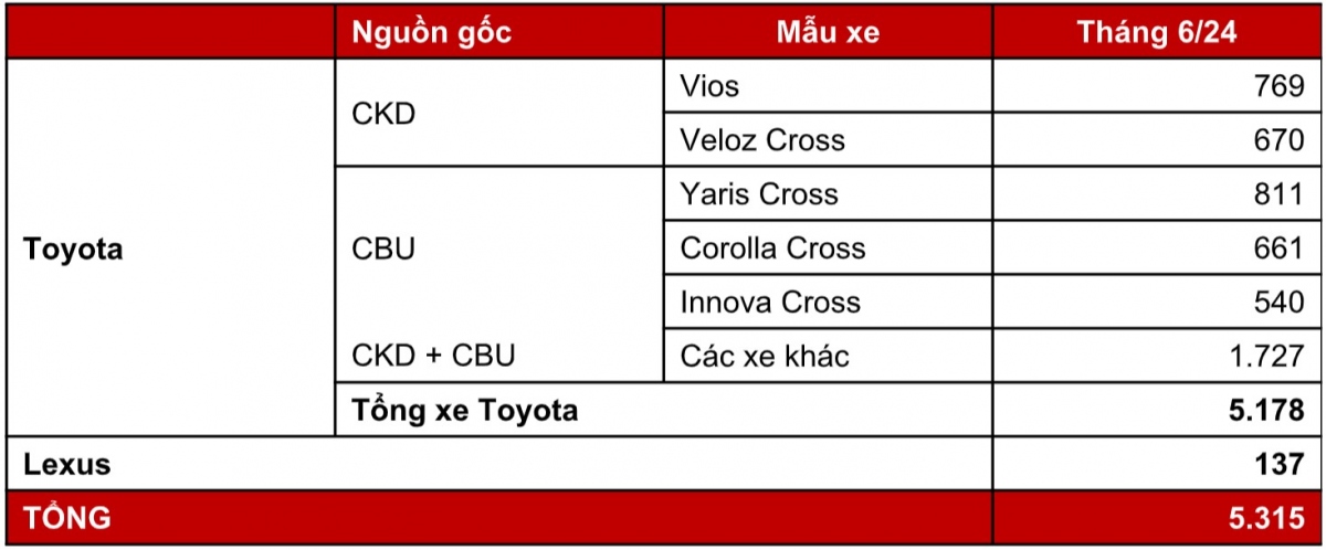 Doanh số các mẫu xe Toyota Việt Nam trong tháng 6.
