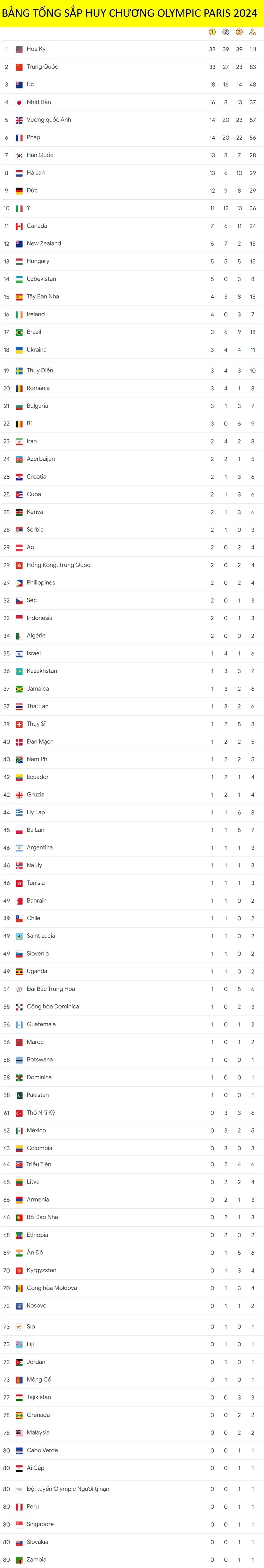 Bảng tổng sắp huy chương Olympic Paris 2024 tính đến 7h ngày 10/8. 2 Đoàn Trung Quốc và Mỹ so kè quyết liệt ở những vị trí đầu tiên.  Đã có 87 Đoàn giành được huy chương. 