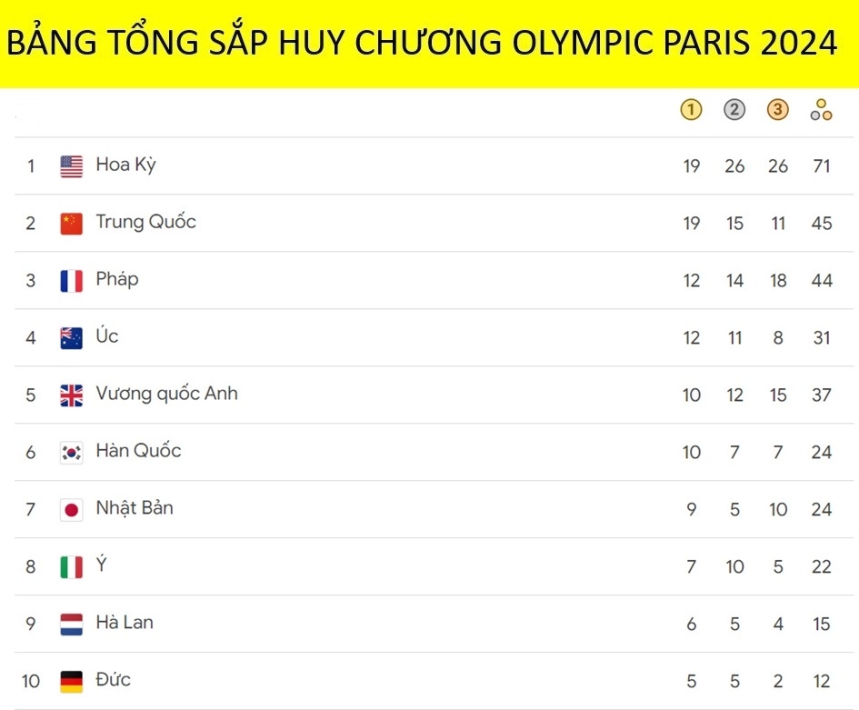 Tốp 10 đoàn dẫn đầu bảng tổng sắp huy chương Olympic Paris 2024 mới nhất tính đến 7h sáng 5/8 (giờ Việt Nam). Đã có tổng cộng 70 đoàn giành được huy chương.