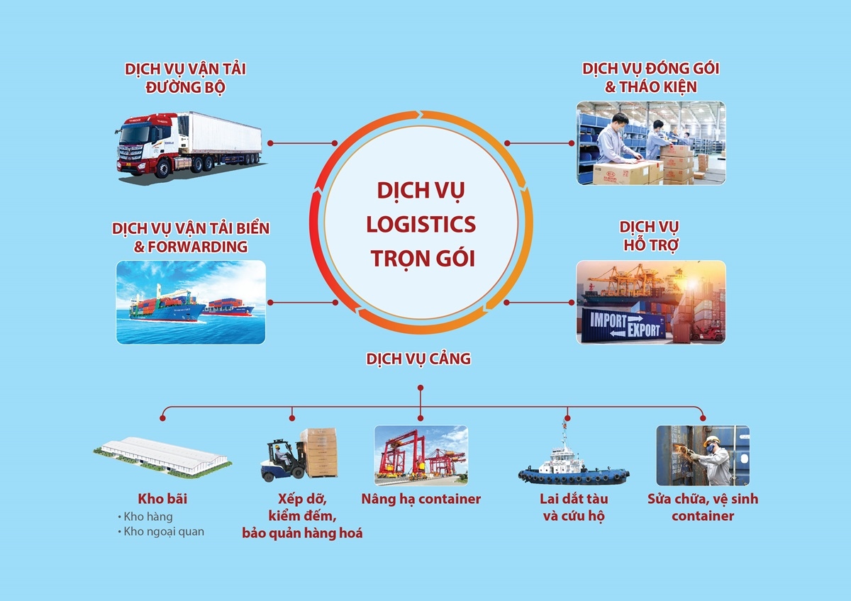 Mô hình dịch vụ logistics trọn gói của THILOGI