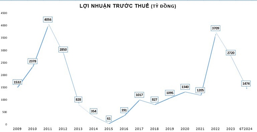 Biến động lợi nhuận của Eximbank trong 15 năm qua