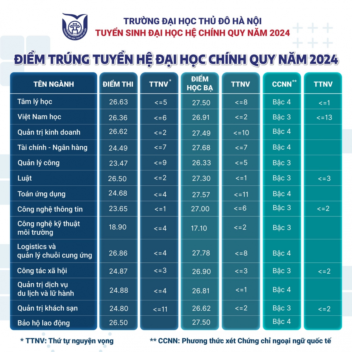 Điểm chuẩn Trường ĐH Thủ đô Hà Nội năm 2024