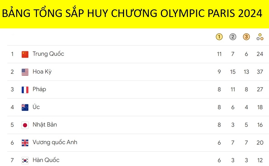 Tốp 7 đoàn dẫn đầu bảng tổng sắp huy chương Olympic Paris 2024 mới nhất tính đến 7h sáng 2/8 (giờ Việt Nam). Đã có tổng cộng 50 đoàn giành huy chương. 