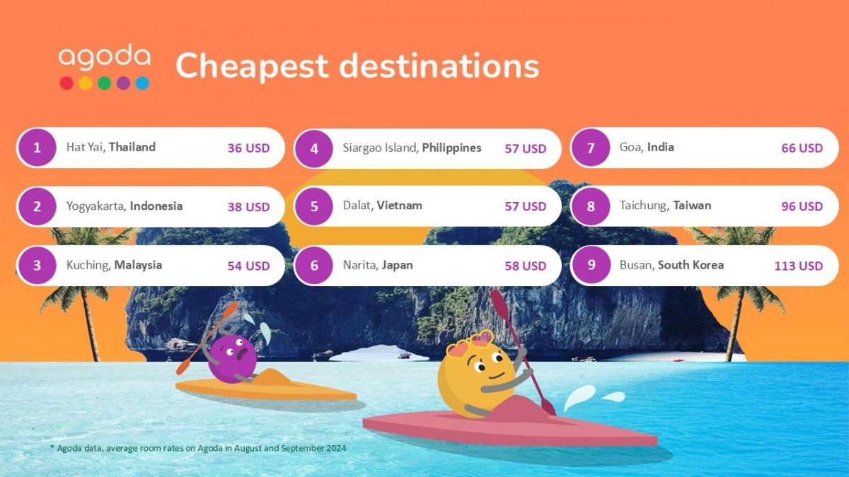 Da Lat ranks 5th place in the list of cheapest destinations in Asia (Photo: Agoda)