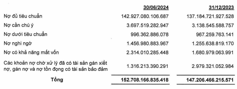 Thuyết minh nợ xấu trong báo cáo tài chính của Ngân hàng OCB