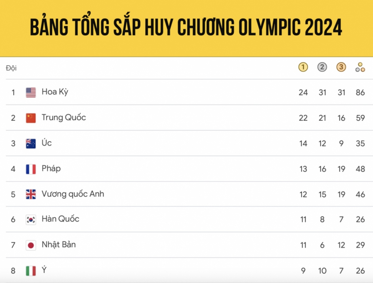 Bảng tổng sắp huy chương Olympic Paris 2024 tính đến 10h00 ngày 7/8.