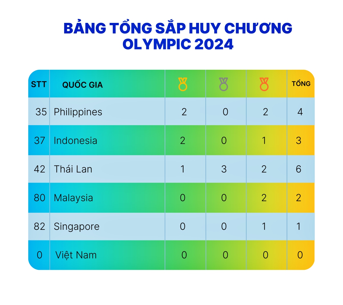 Bảng tổng sắp huy chương Olympic 2024 của Đông Nam Á mới nhất tính đến sáng 11/8.