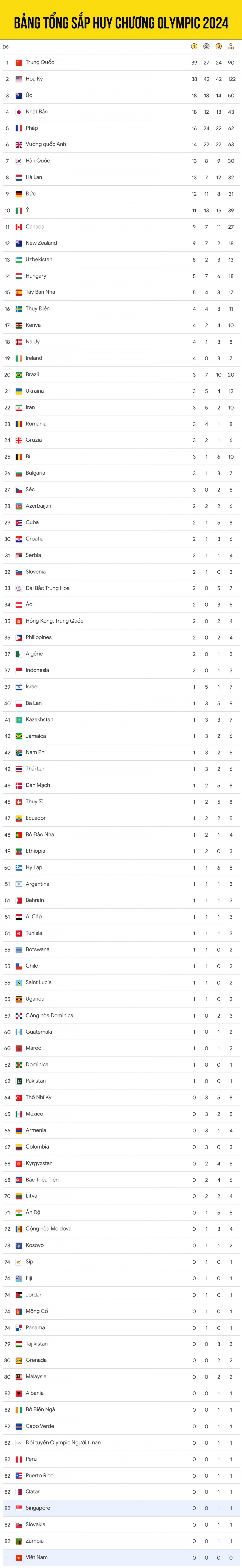 Cập nhật bảng tổng sắp huy chương Olympic 2024 mới nhất, tính đến sáng ngày 11/8.