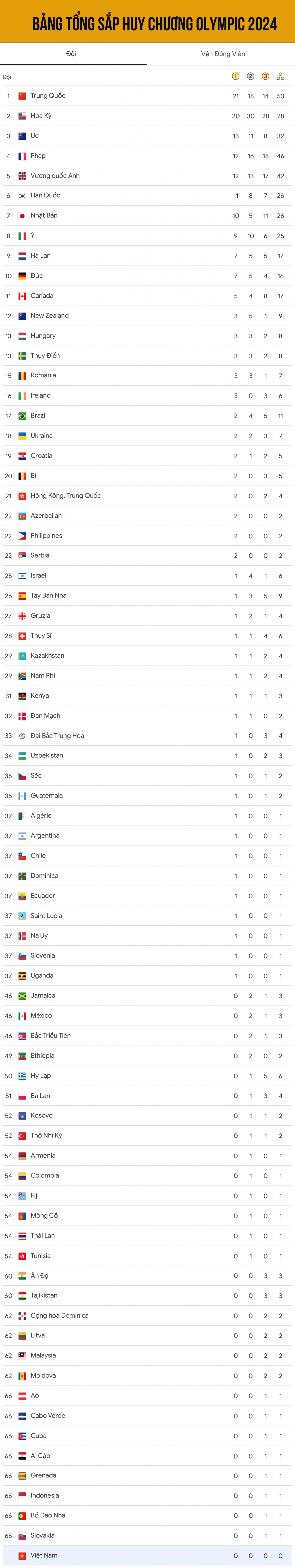 Cập nhật bảng tổng sắp huy chương Olympic 2024 mới nhất, tính đến sáng ngày 6/8.