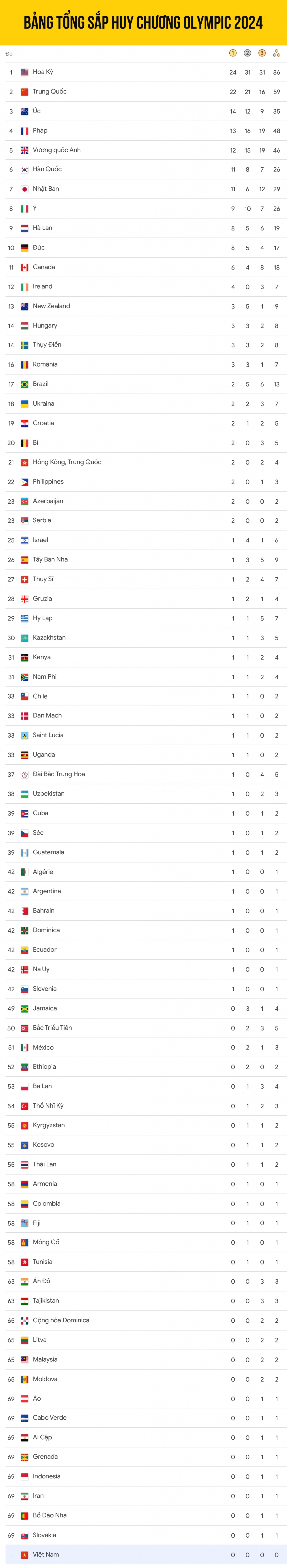 Bảng tổng sắp huy chương Olympic 2024 tính đến sáng ngày 7/8.