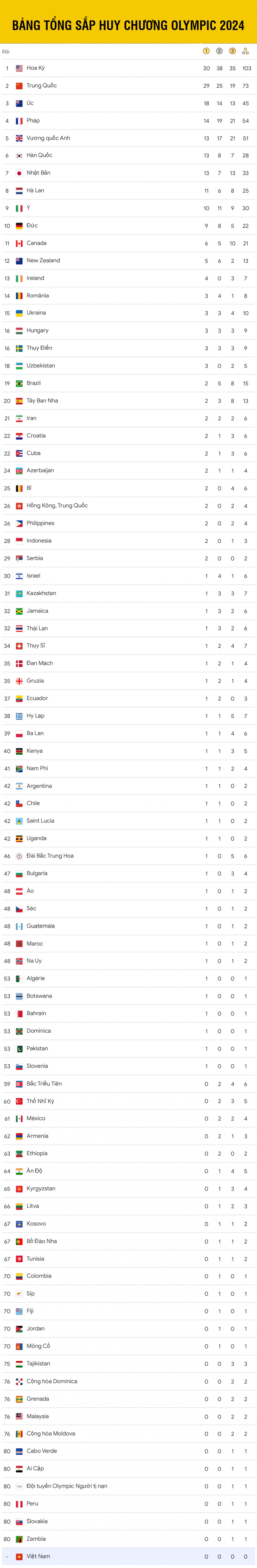 Cập nhật bảng tổng sắp huy chương Olympic 2024 mới nhất, tính đến sáng ngày 9/8.