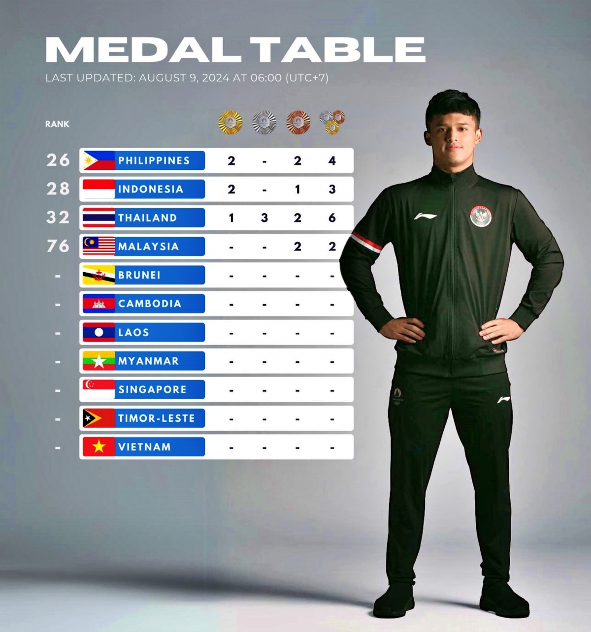 Cập nhật bảng tổng sắp huy chương Olympic 2024 của khu vực Đông Nam Á tính đến sáng 9/8 (Ảnh: Seasia Stats).