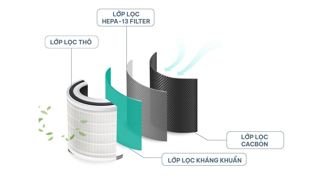 Bộ lọc HEPA với các lớp lưới siêu nhỏ.