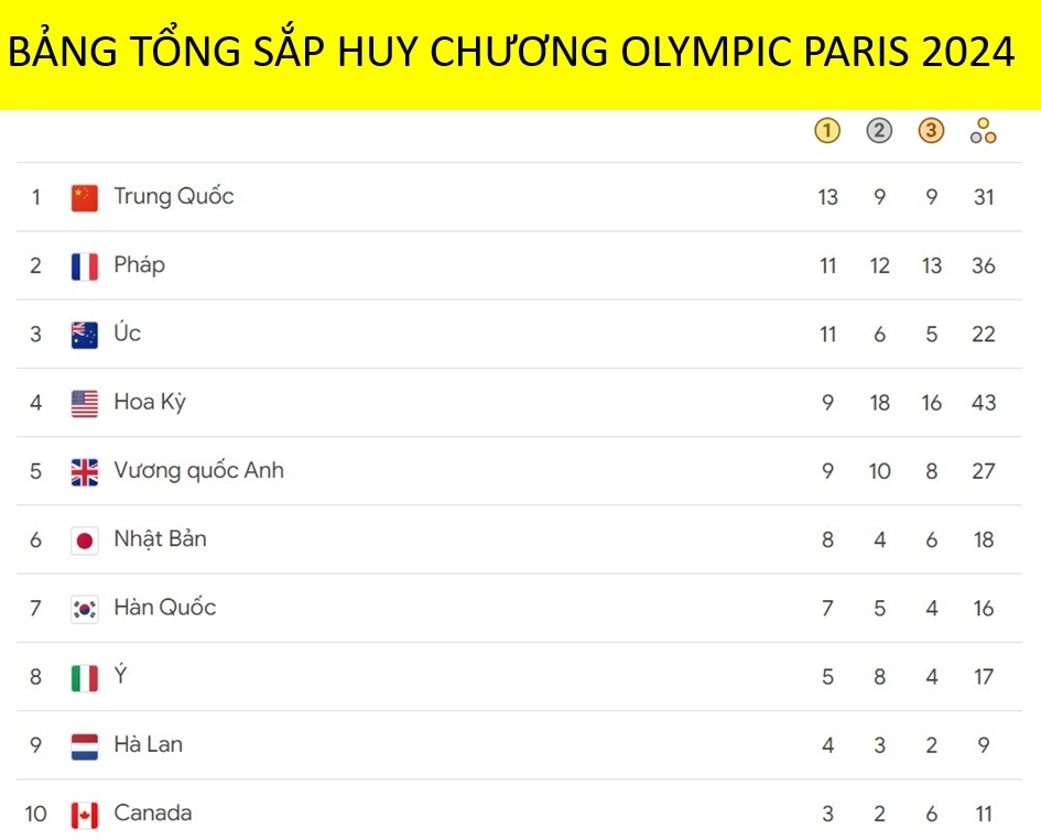 Tốp 10 đoàn dẫn đầu bảng tổng sắp huy chương Olympic Paris 2024 mới nhất tính đến 7h sáng 3/8 (giờ Việt Nam). Đã có tổng cộng 53 đoàn giành huy chương.