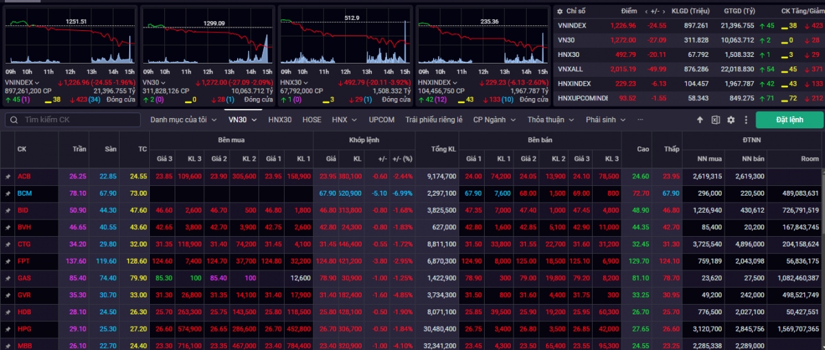 VN-Index kết phiên giao dịch ngày 1/8 giảm -24,55 điểm (-1,96%) về mốc 1.226,96 điểm