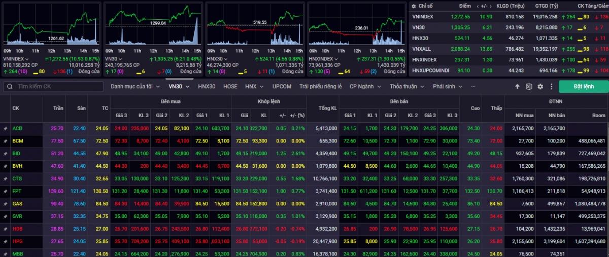 VN-Index kết phiên giao dịch ngày 20/8 tăng +10,93 điểm (+0,87%) lên mốc 1.272,55 điểm
